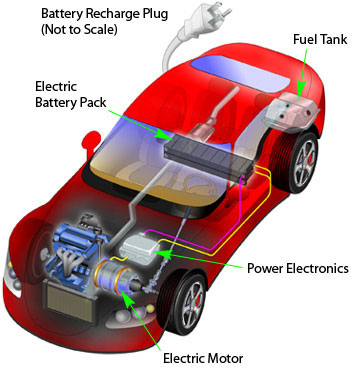 Electric Vehicles - The Future of Transport