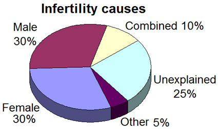 Causes of Infertility in Men