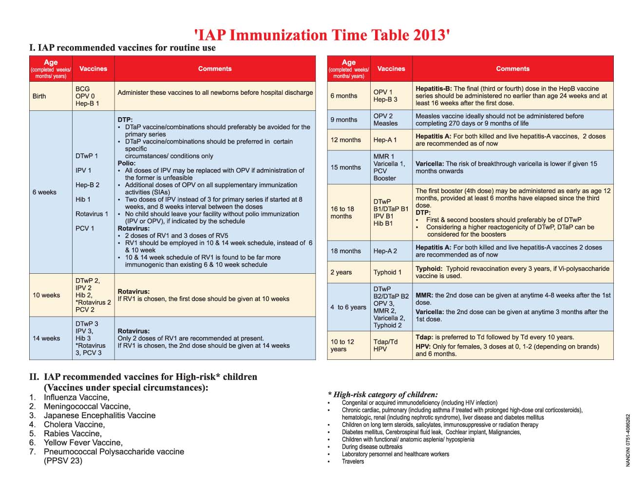 Immunization Chart India